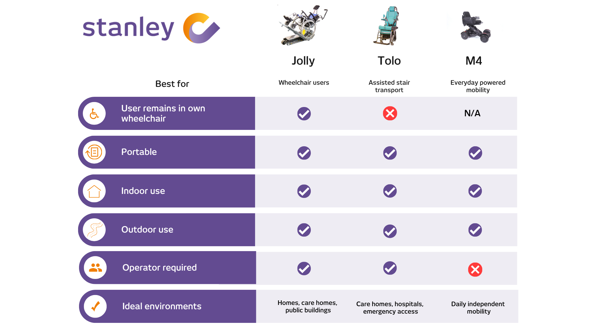 Comparison table for mobility solutions
